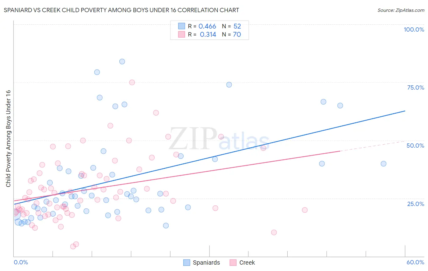 Spaniard vs Creek Child Poverty Among Boys Under 16