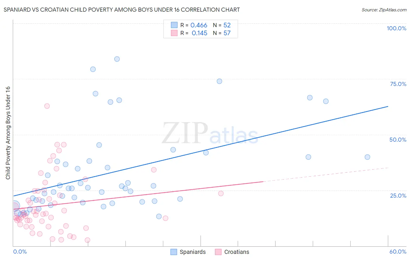 Spaniard vs Croatian Child Poverty Among Boys Under 16