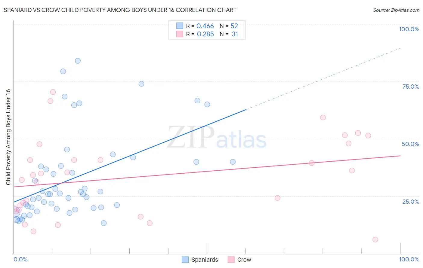 Spaniard vs Crow Child Poverty Among Boys Under 16