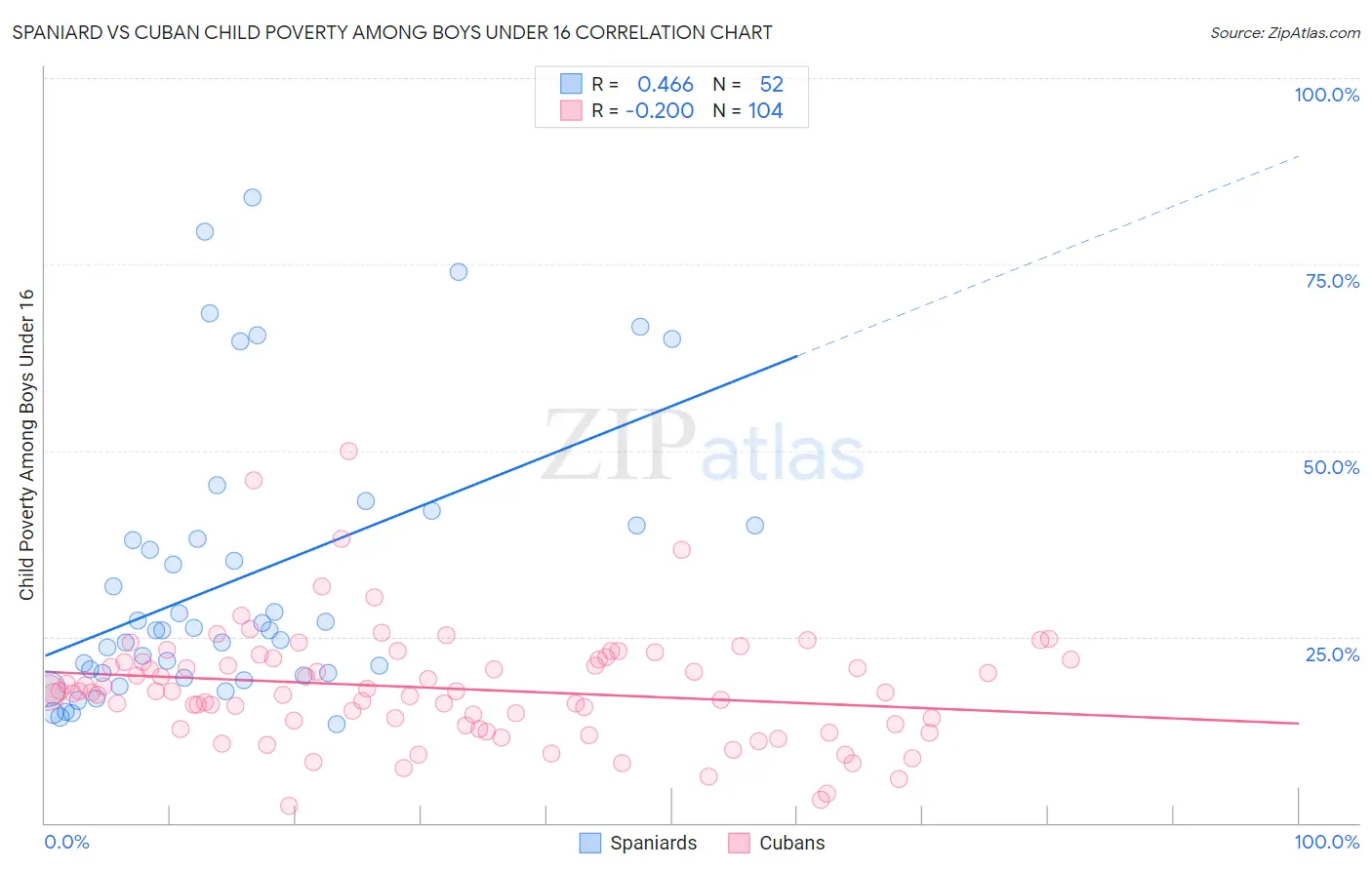 Spaniard vs Cuban Child Poverty Among Boys Under 16