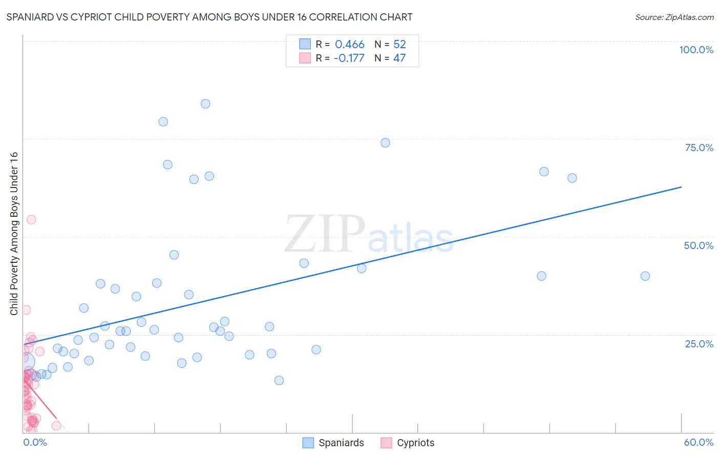 Spaniard vs Cypriot Child Poverty Among Boys Under 16