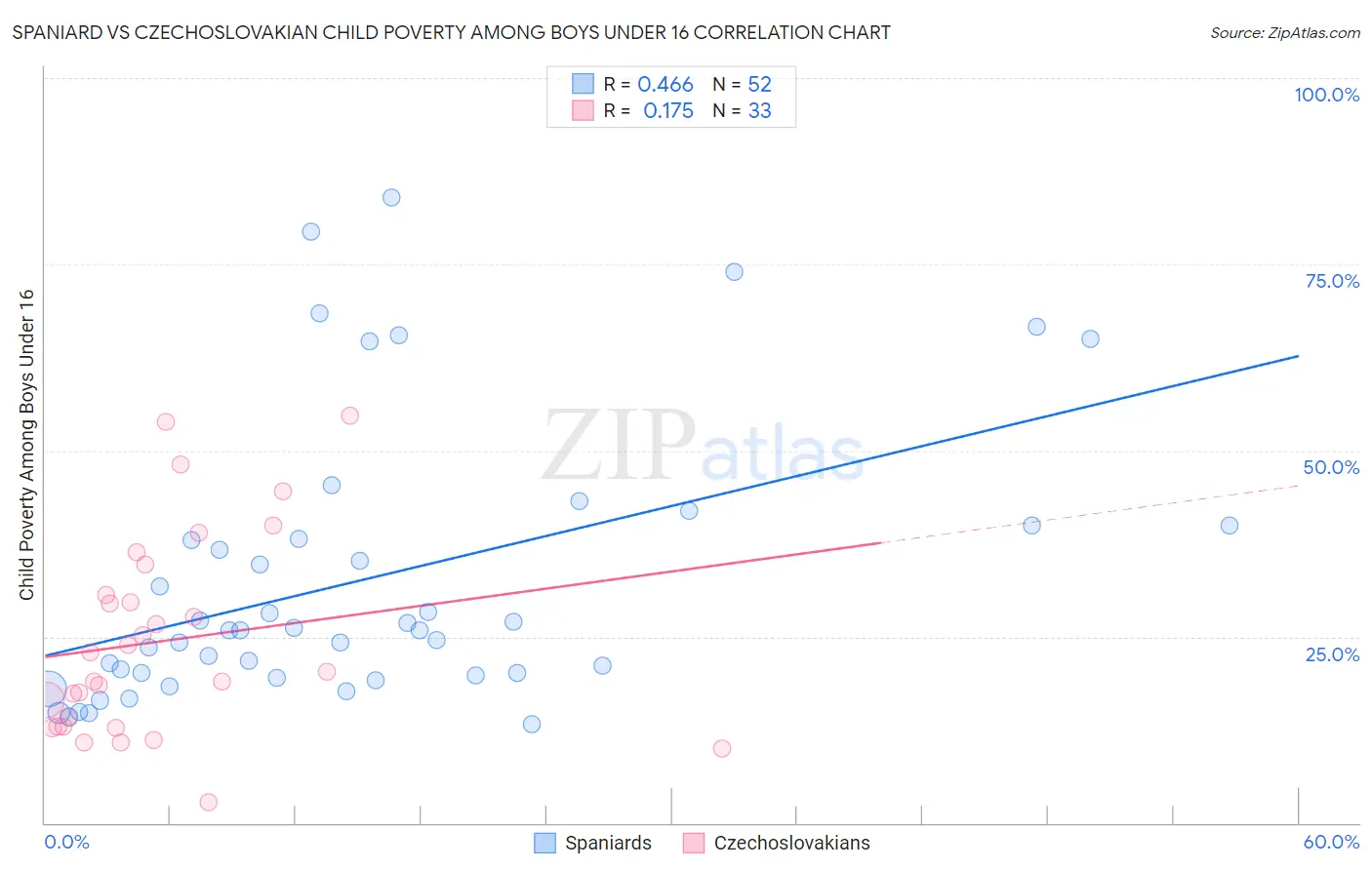 Spaniard vs Czechoslovakian Child Poverty Among Boys Under 16