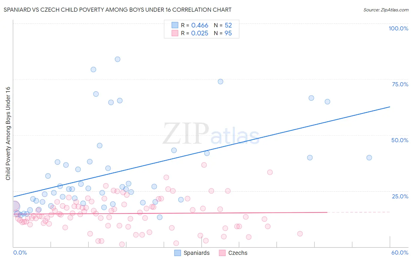 Spaniard vs Czech Child Poverty Among Boys Under 16