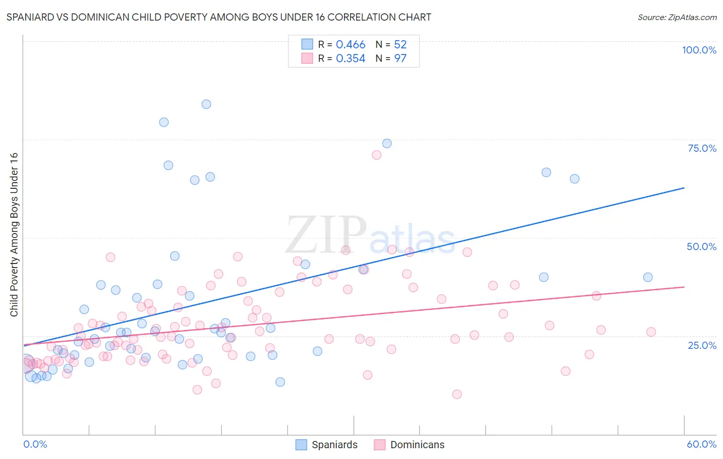 Spaniard vs Dominican Child Poverty Among Boys Under 16