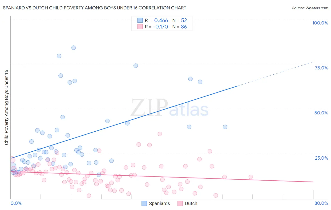 Spaniard vs Dutch Child Poverty Among Boys Under 16