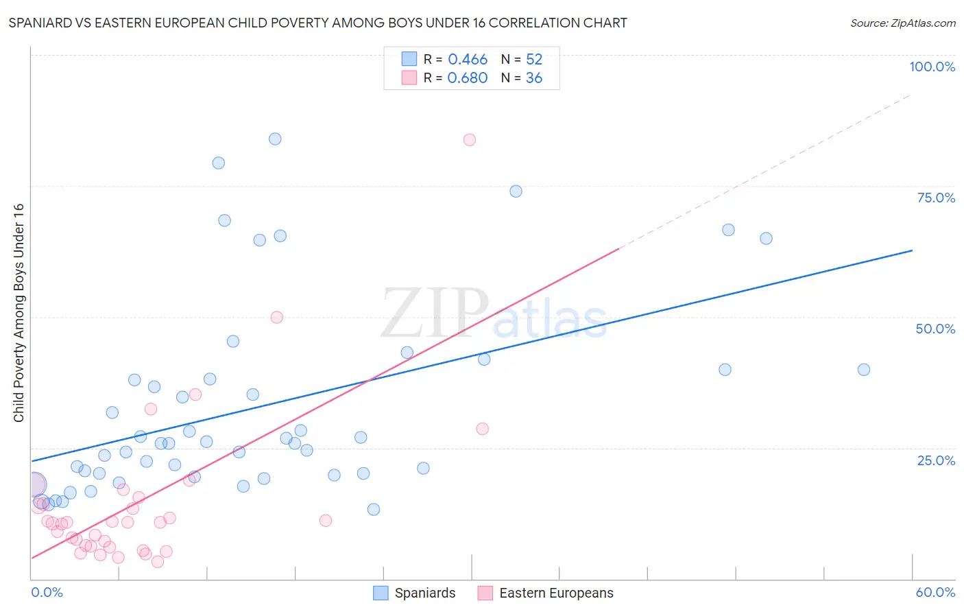 Spaniard vs Eastern European Child Poverty Among Boys Under 16