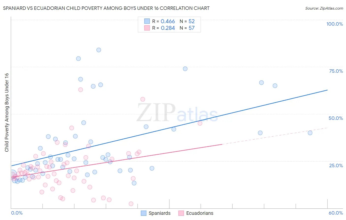 Spaniard vs Ecuadorian Child Poverty Among Boys Under 16