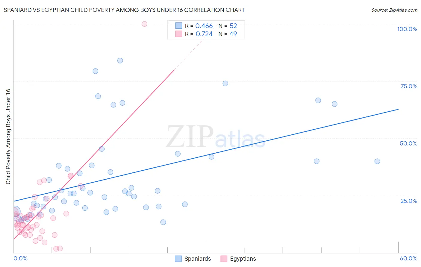 Spaniard vs Egyptian Child Poverty Among Boys Under 16