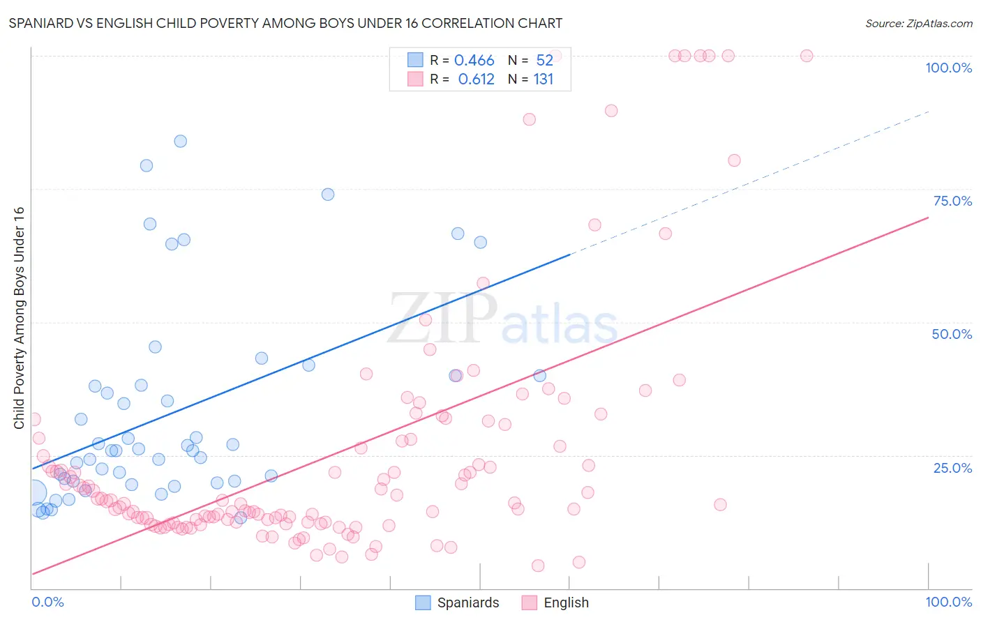 Spaniard vs English Child Poverty Among Boys Under 16
