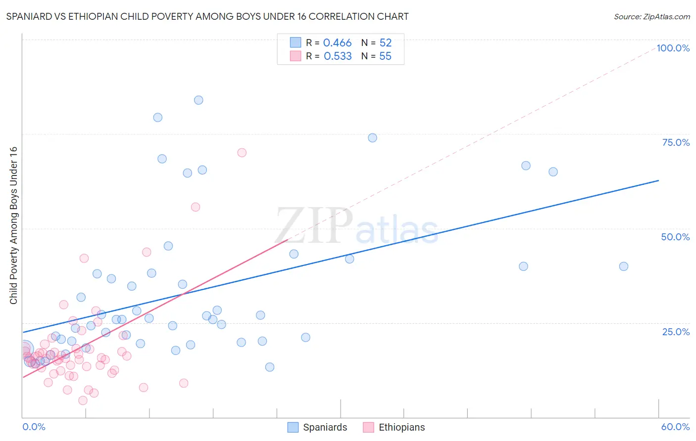 Spaniard vs Ethiopian Child Poverty Among Boys Under 16