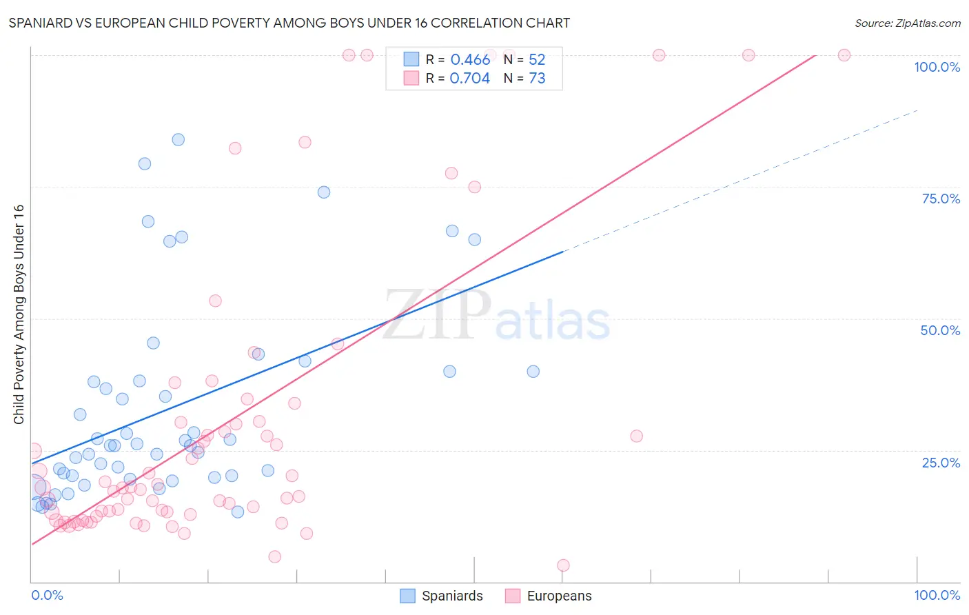 Spaniard vs European Child Poverty Among Boys Under 16