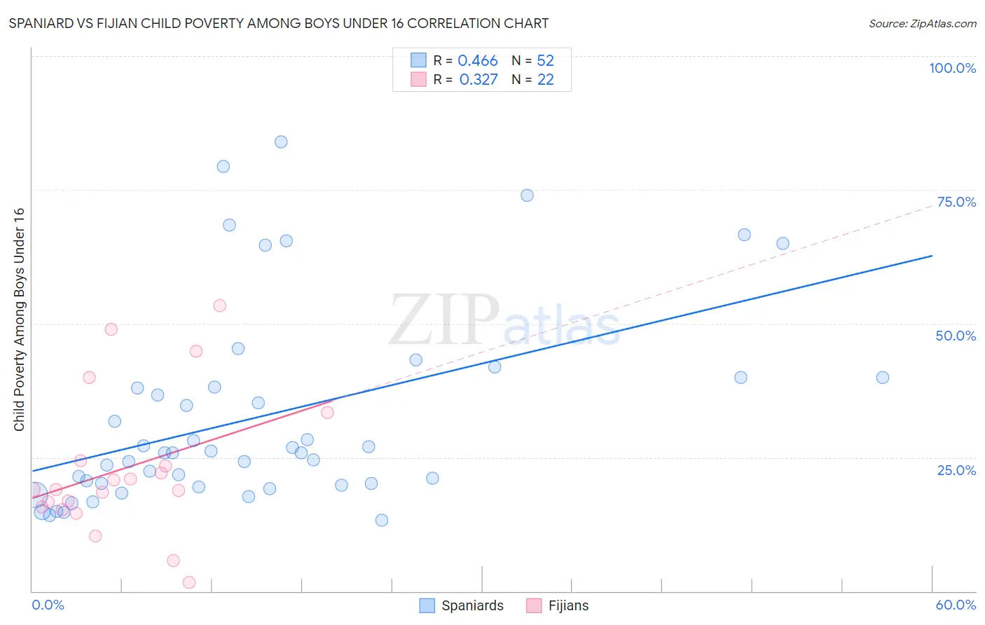 Spaniard vs Fijian Child Poverty Among Boys Under 16