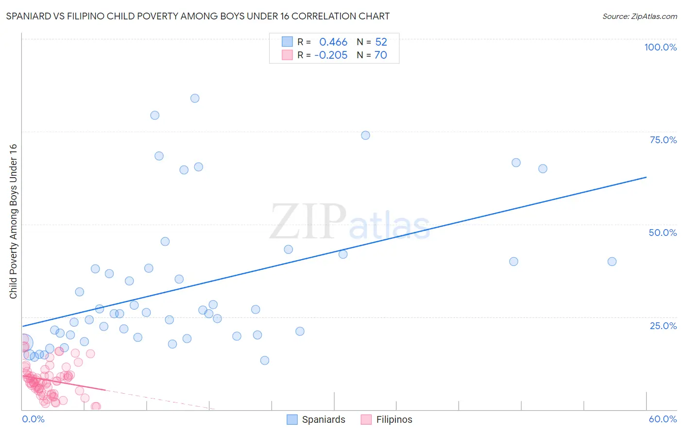 Spaniard vs Filipino Child Poverty Among Boys Under 16