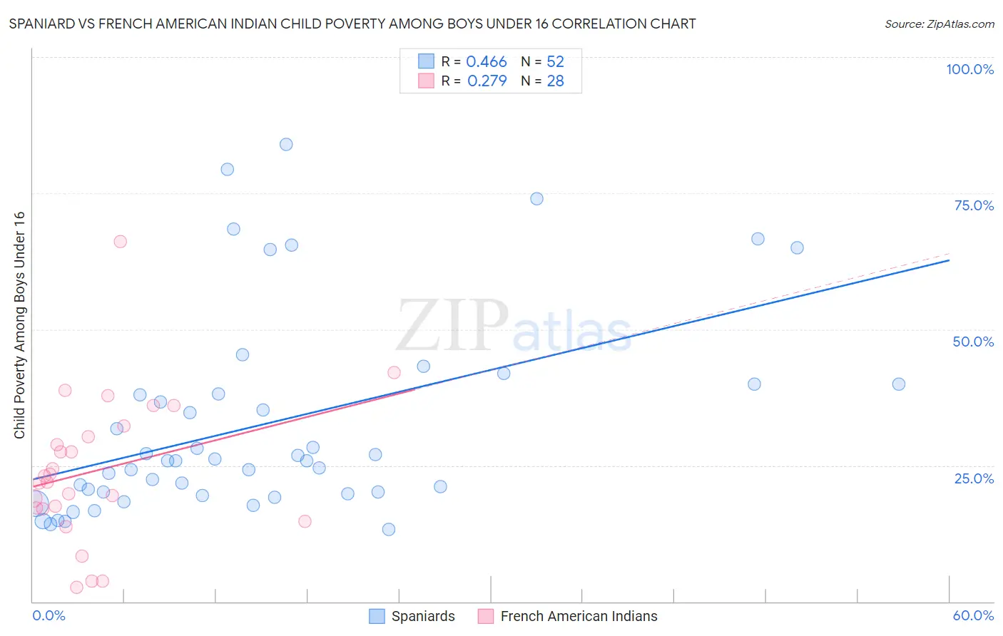 Spaniard vs French American Indian Child Poverty Among Boys Under 16