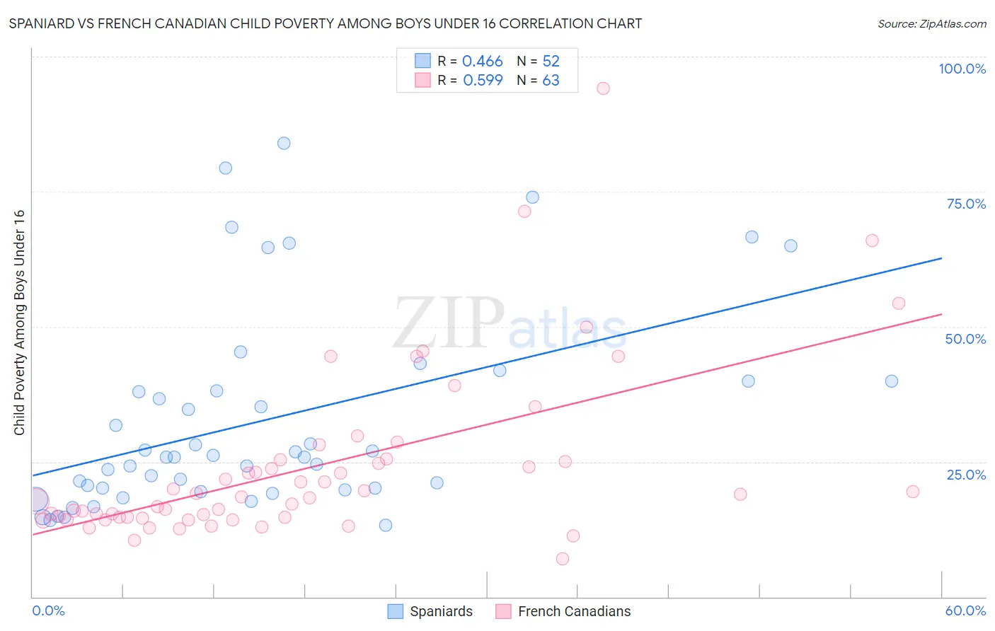 Spaniard vs French Canadian Child Poverty Among Boys Under 16