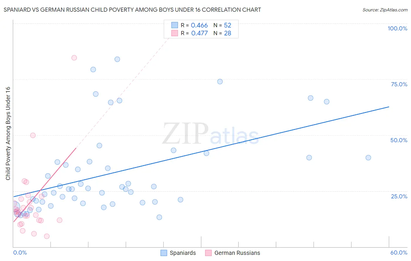 Spaniard vs German Russian Child Poverty Among Boys Under 16