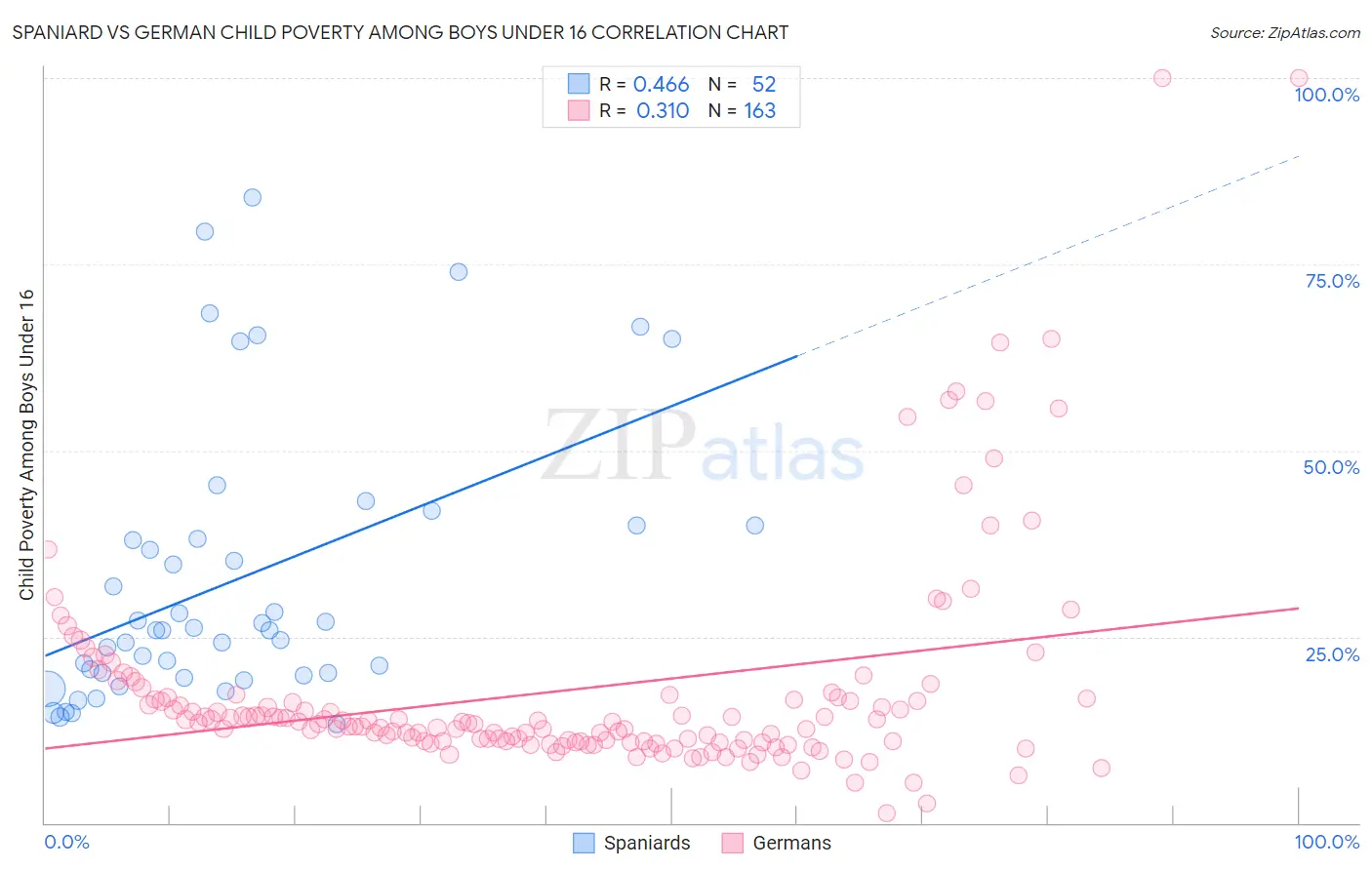 Spaniard vs German Child Poverty Among Boys Under 16