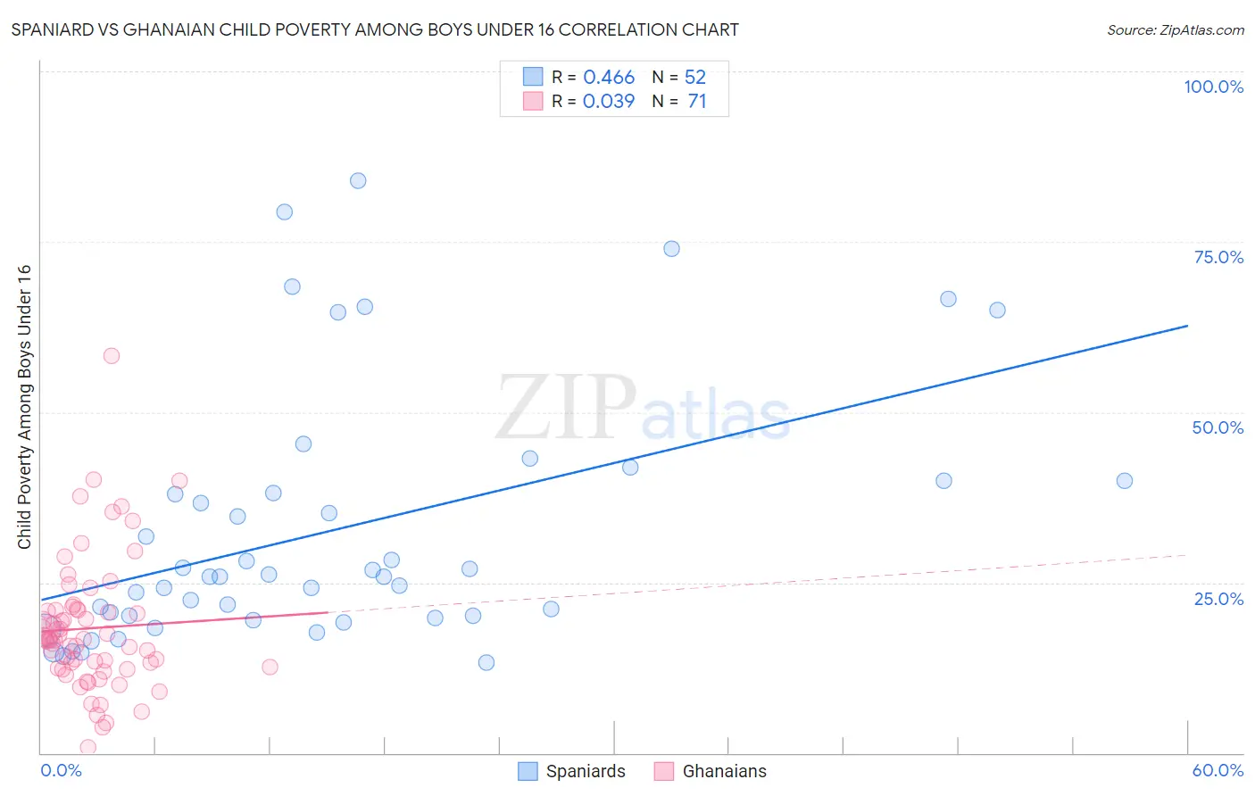 Spaniard vs Ghanaian Child Poverty Among Boys Under 16