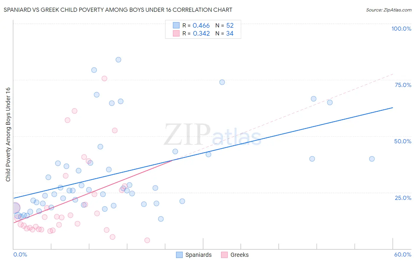 Spaniard vs Greek Child Poverty Among Boys Under 16