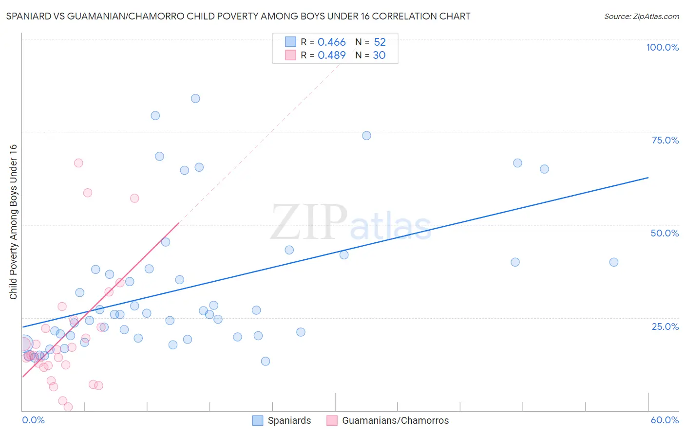 Spaniard vs Guamanian/Chamorro Child Poverty Among Boys Under 16