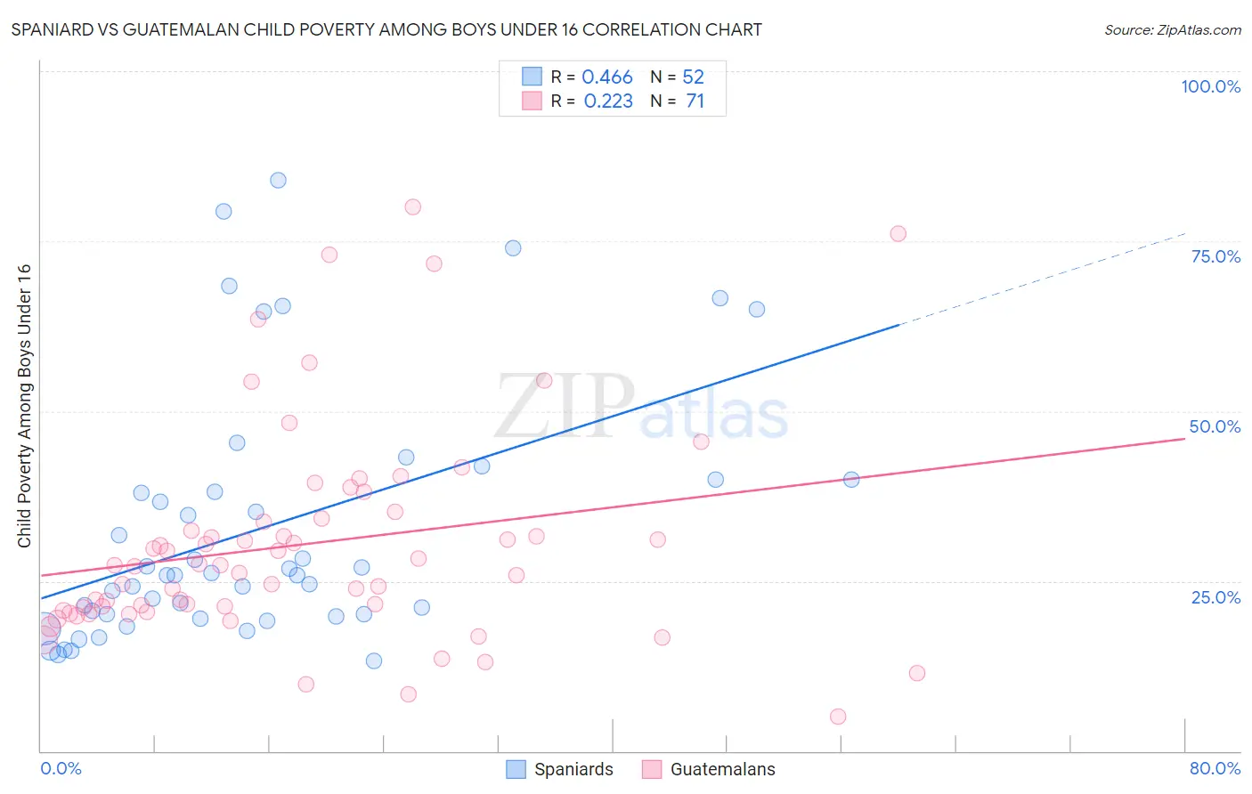 Spaniard vs Guatemalan Child Poverty Among Boys Under 16