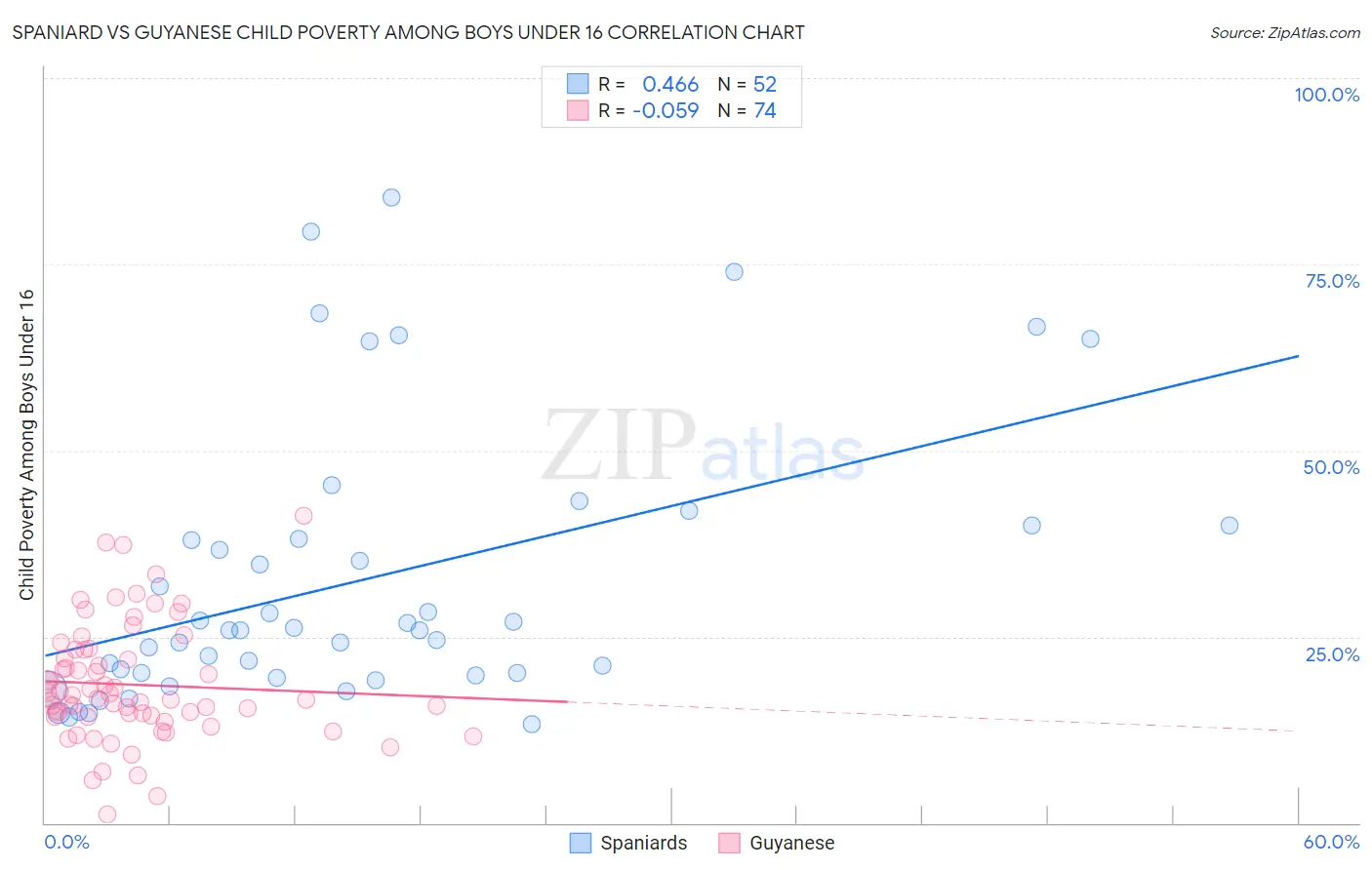 Spaniard vs Guyanese Child Poverty Among Boys Under 16