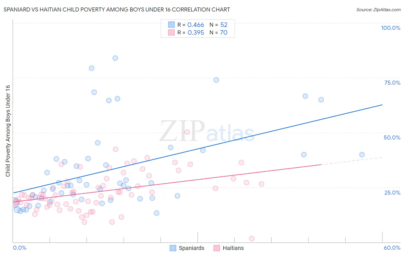 Spaniard vs Haitian Child Poverty Among Boys Under 16