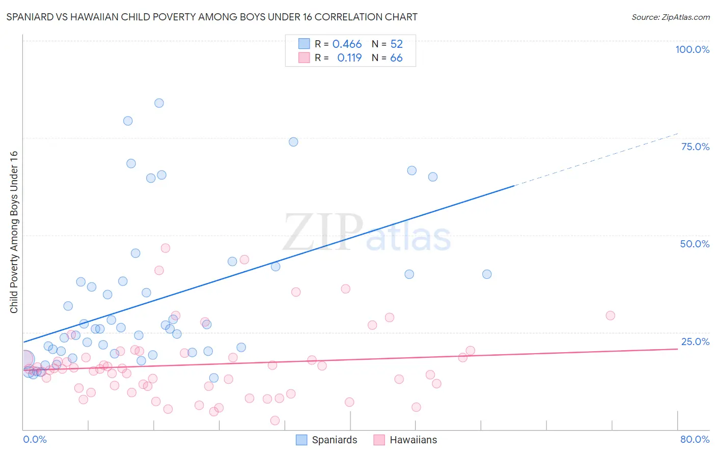 Spaniard vs Hawaiian Child Poverty Among Boys Under 16