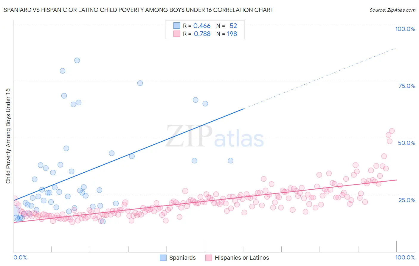 Spaniard vs Hispanic or Latino Child Poverty Among Boys Under 16
