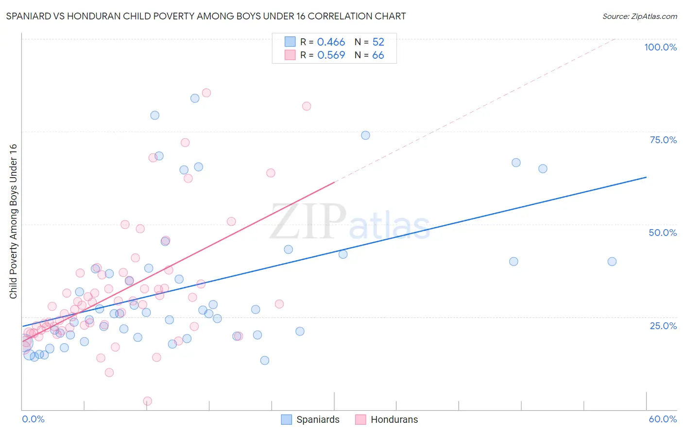 Spaniard vs Honduran Child Poverty Among Boys Under 16