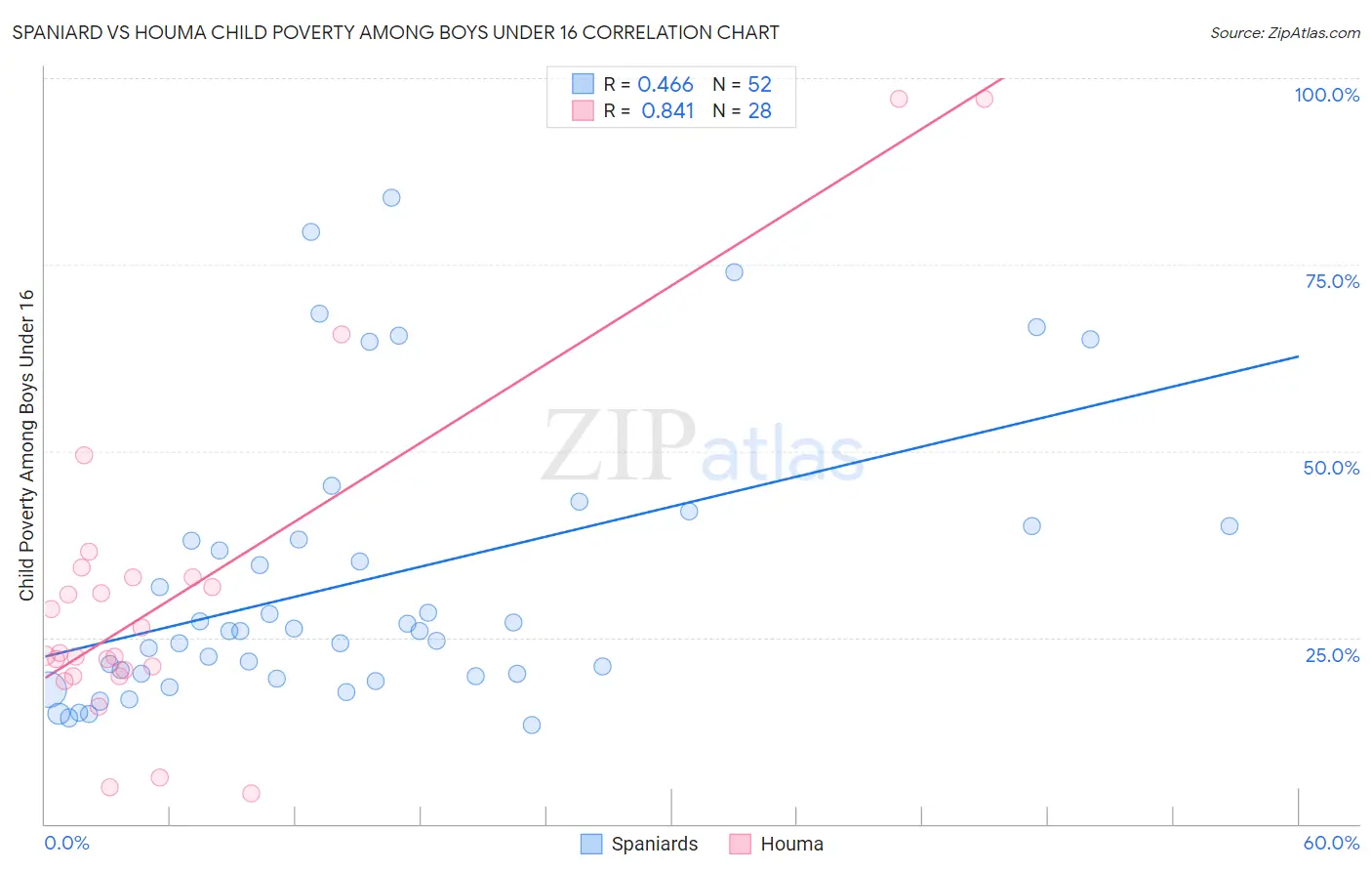 Spaniard vs Houma Child Poverty Among Boys Under 16