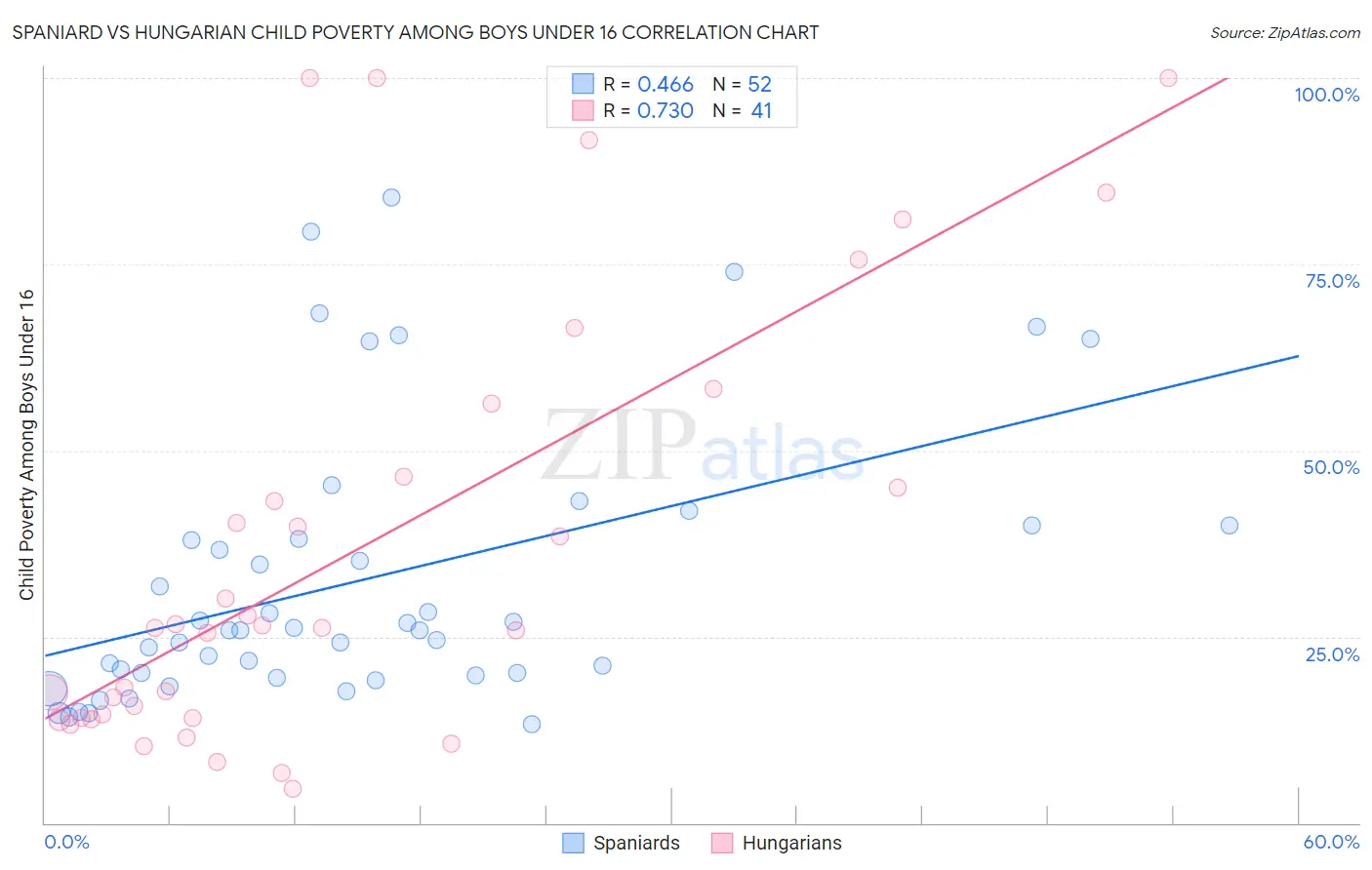 Spaniard vs Hungarian Child Poverty Among Boys Under 16