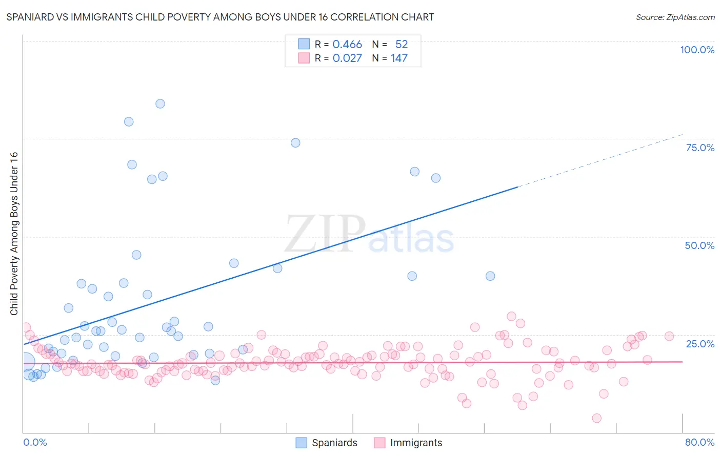 Spaniard vs Immigrants Child Poverty Among Boys Under 16