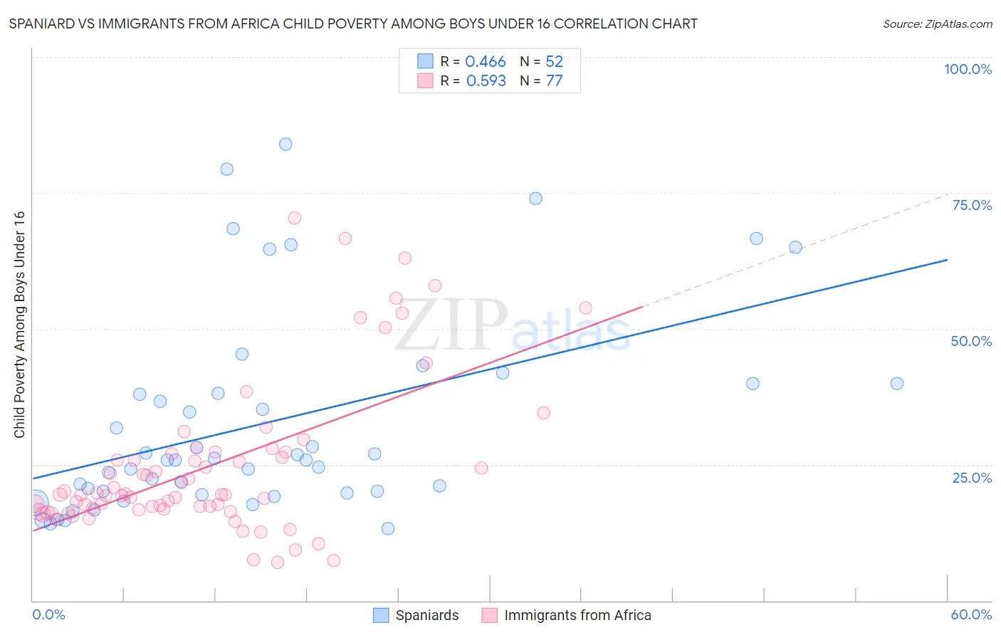 Spaniard vs Immigrants from Africa Child Poverty Among Boys Under 16