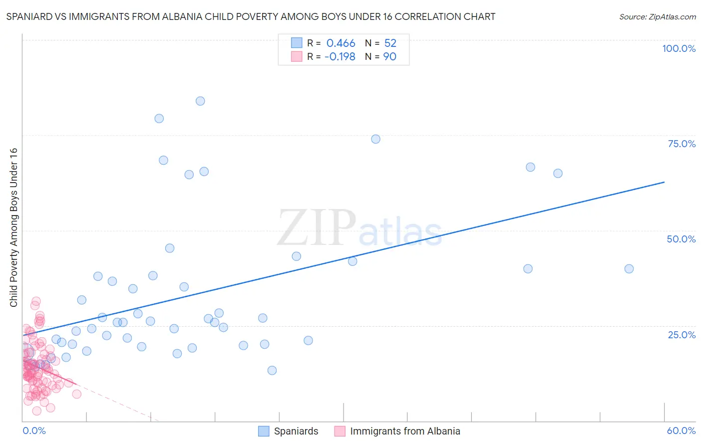 Spaniard vs Immigrants from Albania Child Poverty Among Boys Under 16