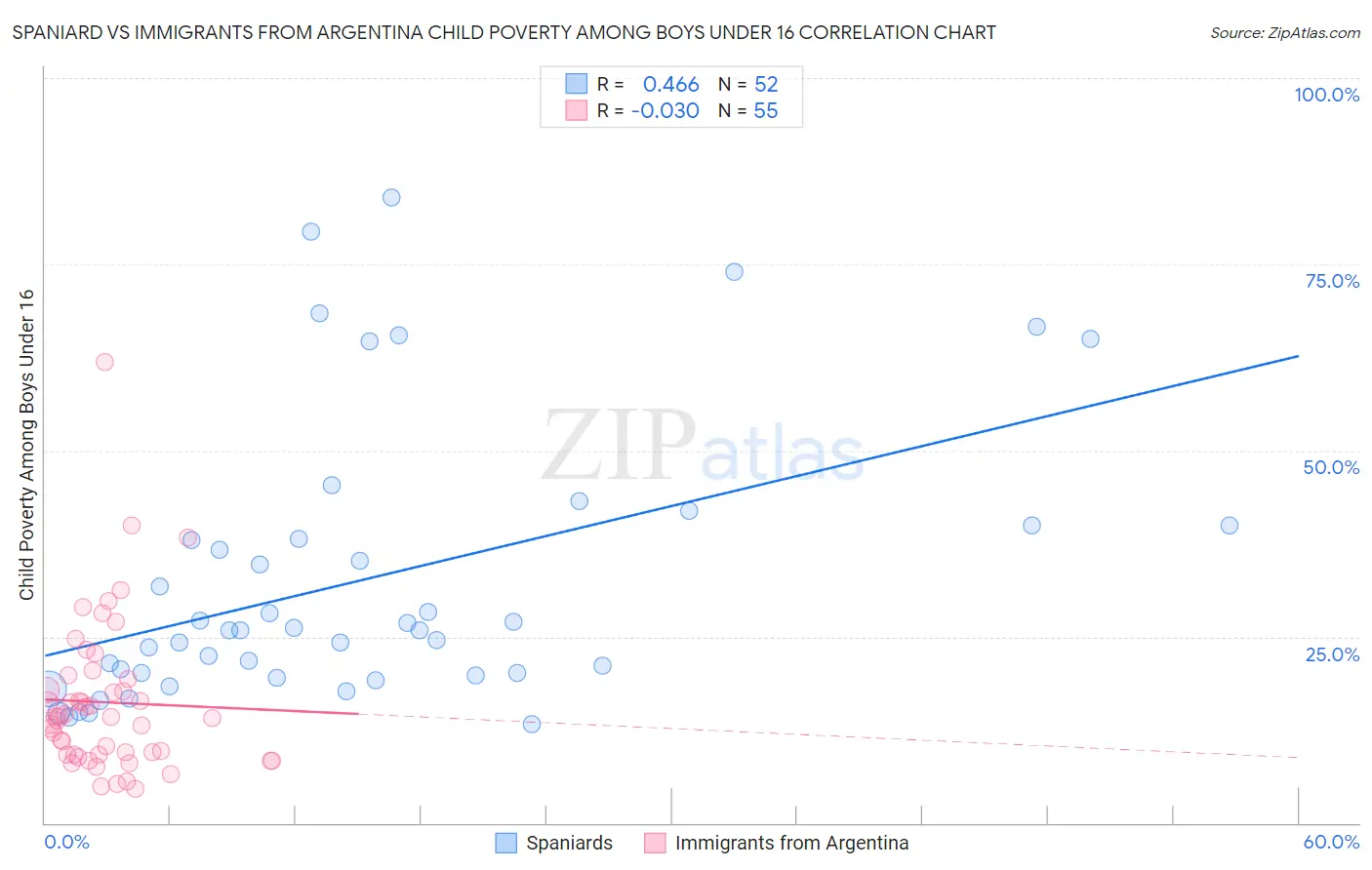 Spaniard vs Immigrants from Argentina Child Poverty Among Boys Under 16