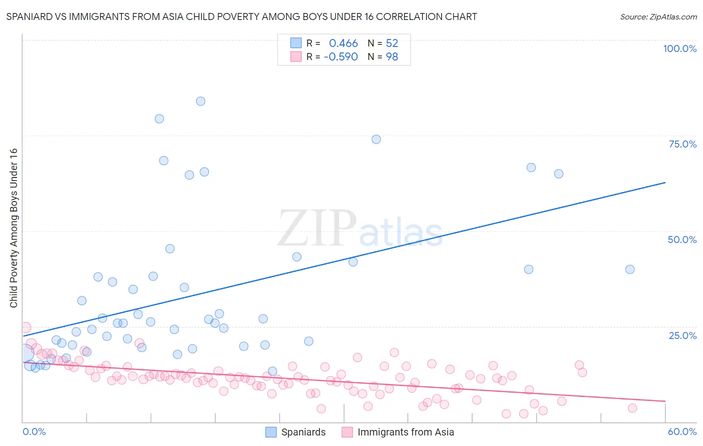 Spaniard vs Immigrants from Asia Child Poverty Among Boys Under 16