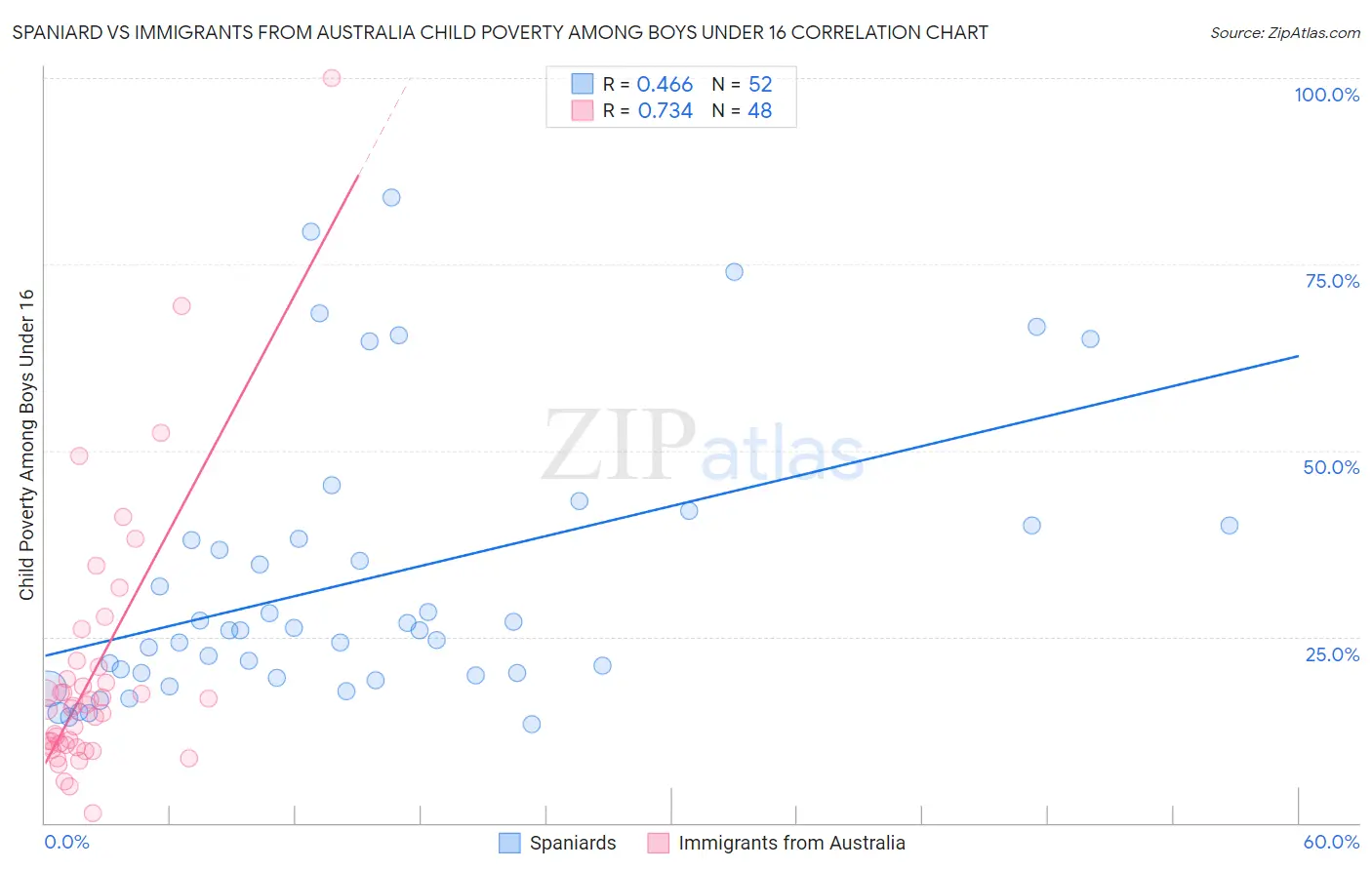 Spaniard vs Immigrants from Australia Child Poverty Among Boys Under 16