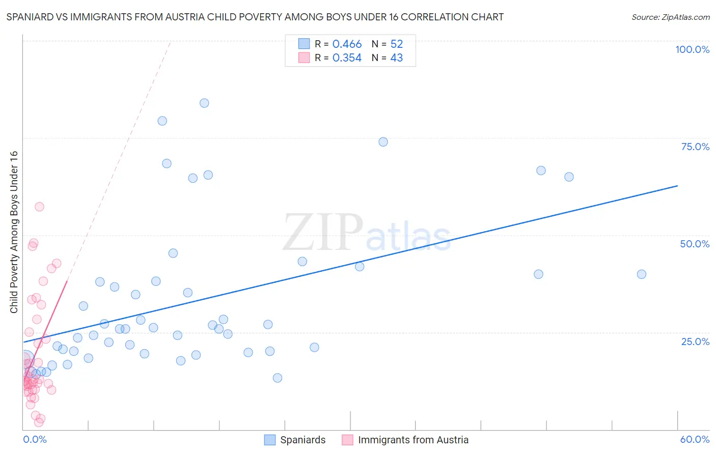 Spaniard vs Immigrants from Austria Child Poverty Among Boys Under 16