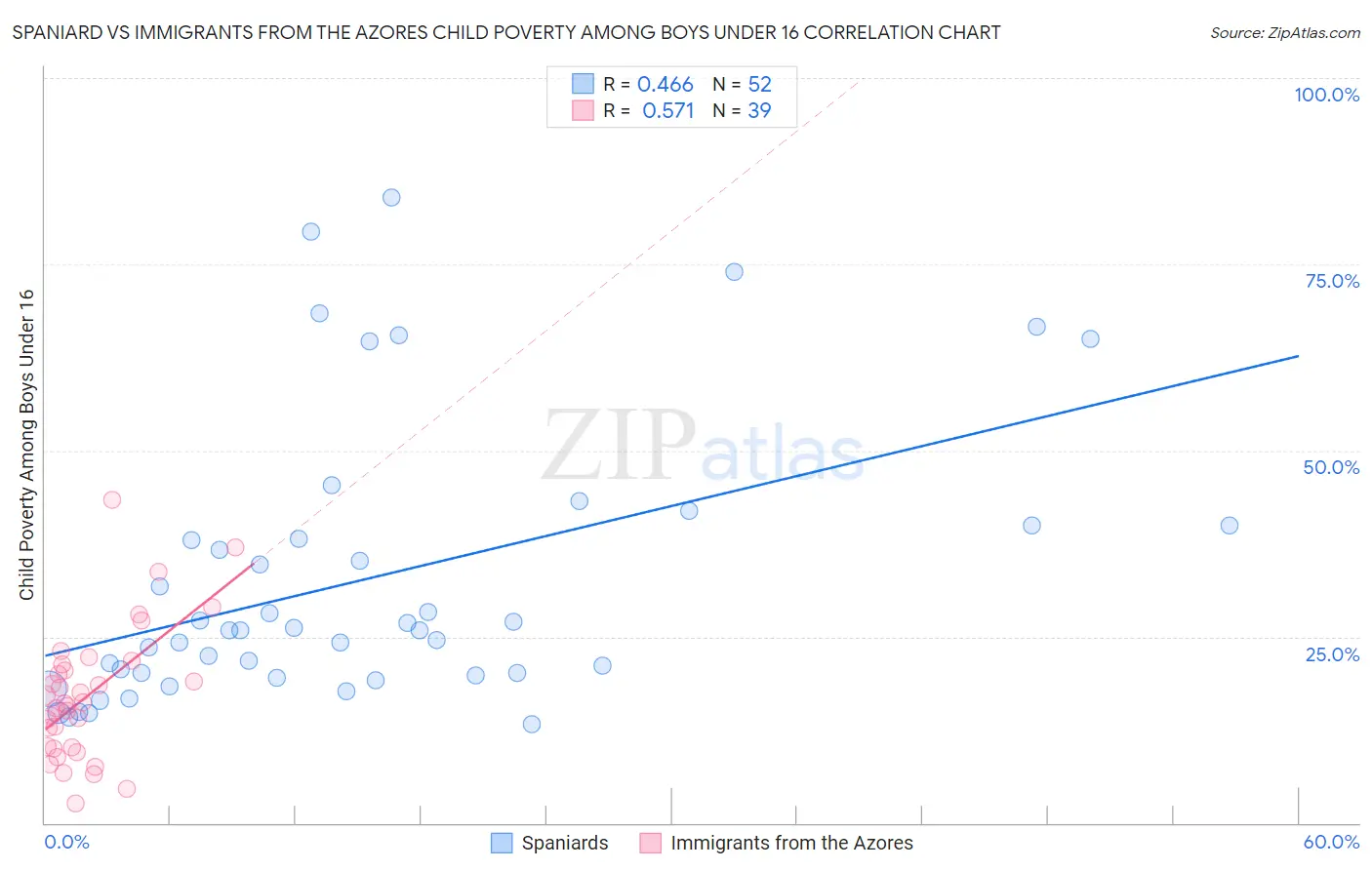 Spaniard vs Immigrants from the Azores Child Poverty Among Boys Under 16
