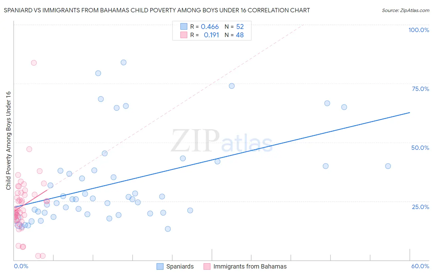 Spaniard vs Immigrants from Bahamas Child Poverty Among Boys Under 16