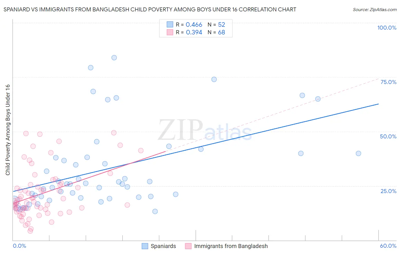 Spaniard vs Immigrants from Bangladesh Child Poverty Among Boys Under 16