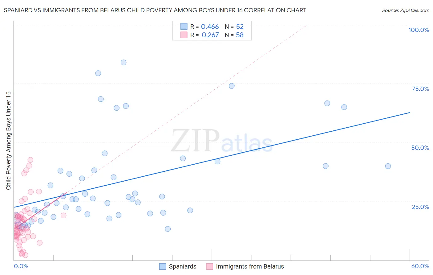 Spaniard vs Immigrants from Belarus Child Poverty Among Boys Under 16