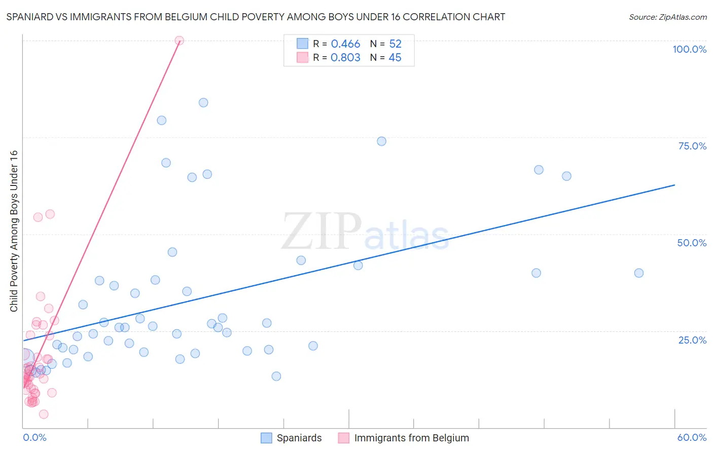 Spaniard vs Immigrants from Belgium Child Poverty Among Boys Under 16