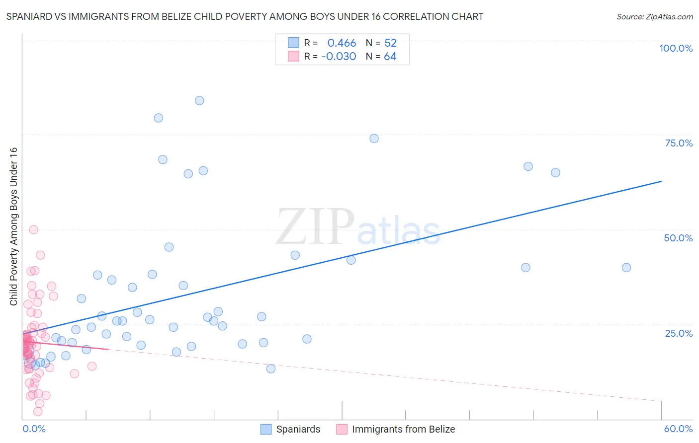 Spaniard vs Immigrants from Belize Child Poverty Among Boys Under 16