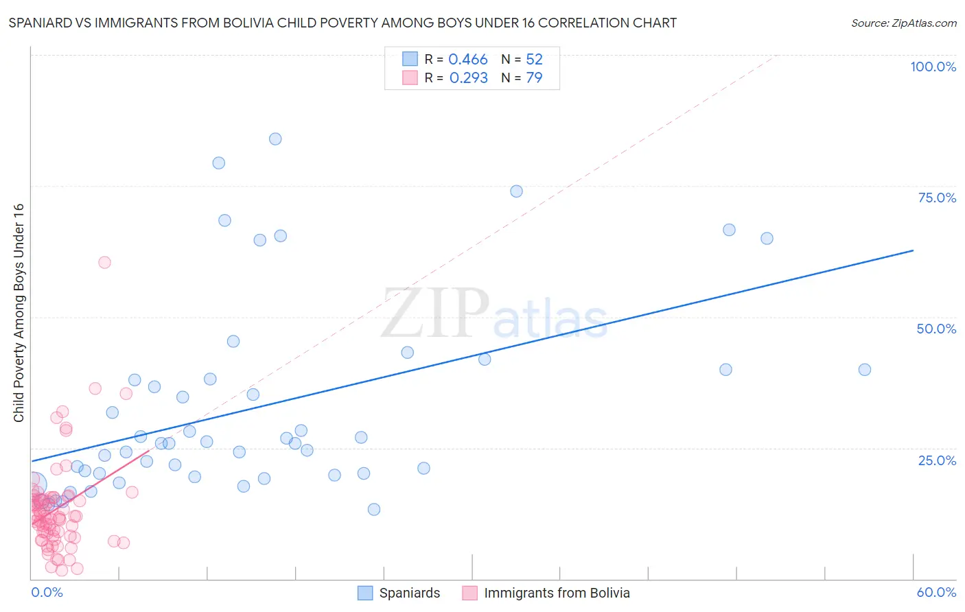 Spaniard vs Immigrants from Bolivia Child Poverty Among Boys Under 16