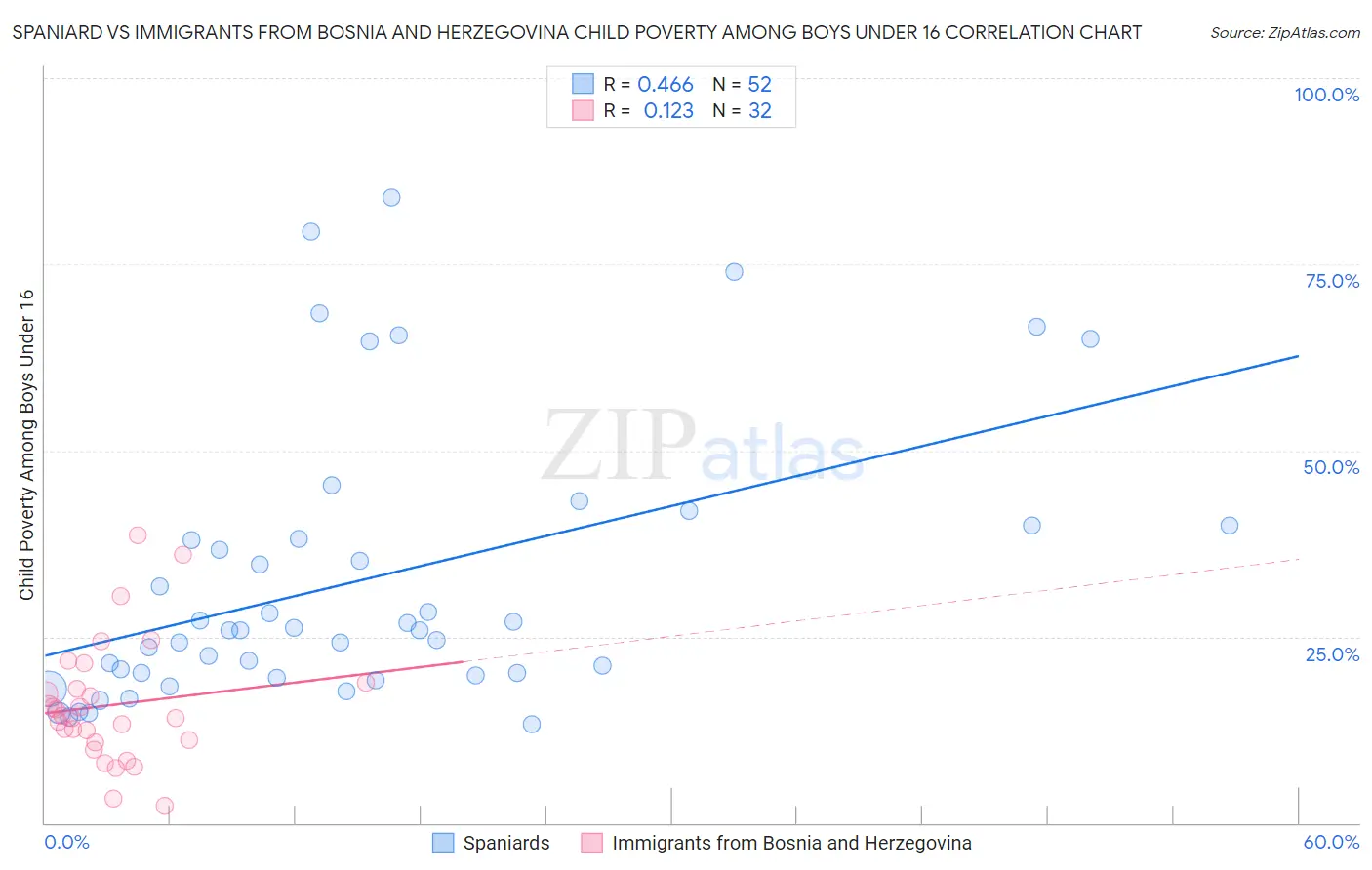 Spaniard vs Immigrants from Bosnia and Herzegovina Child Poverty Among Boys Under 16