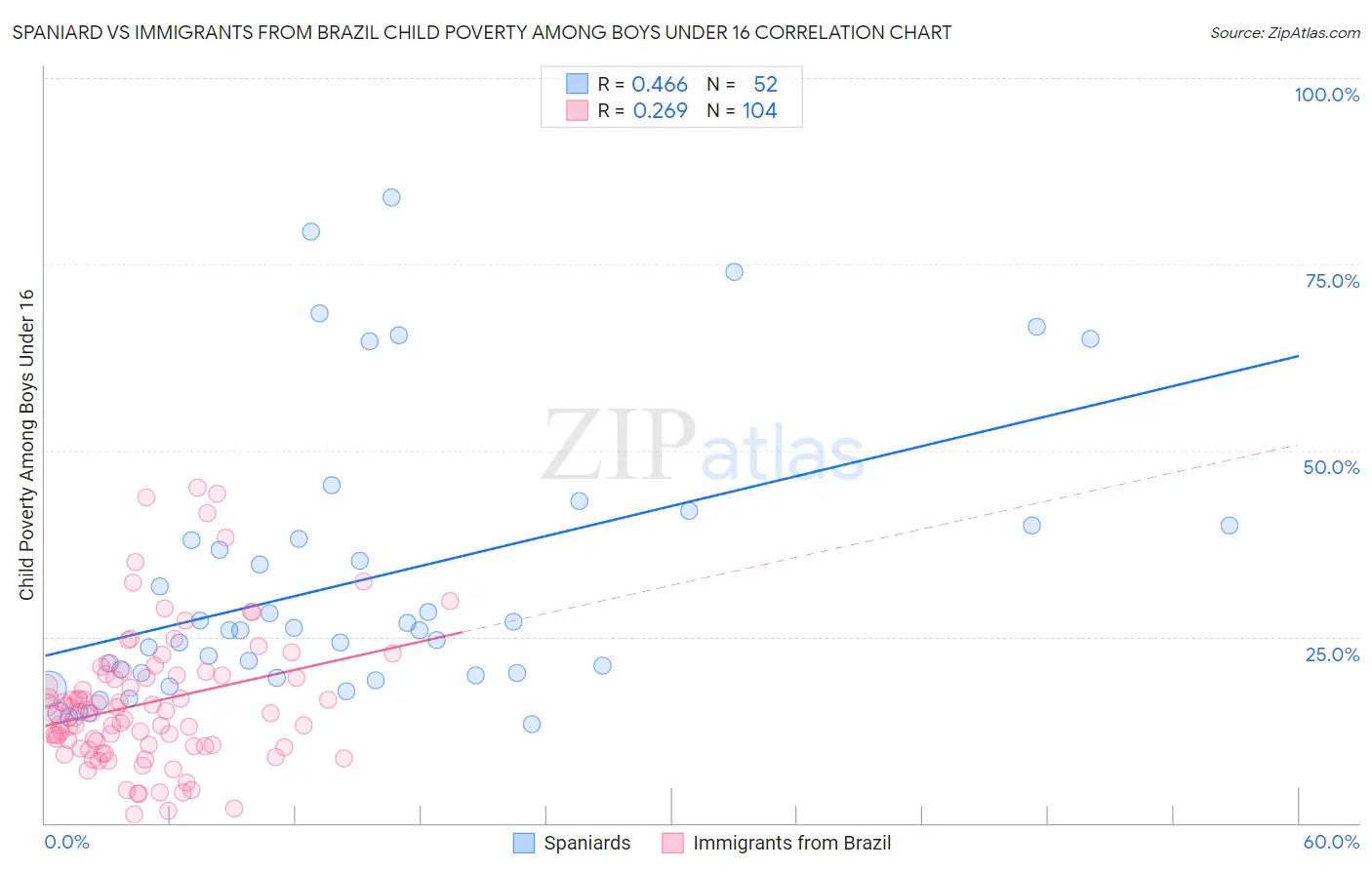 Spaniard vs Immigrants from Brazil Child Poverty Among Boys Under 16