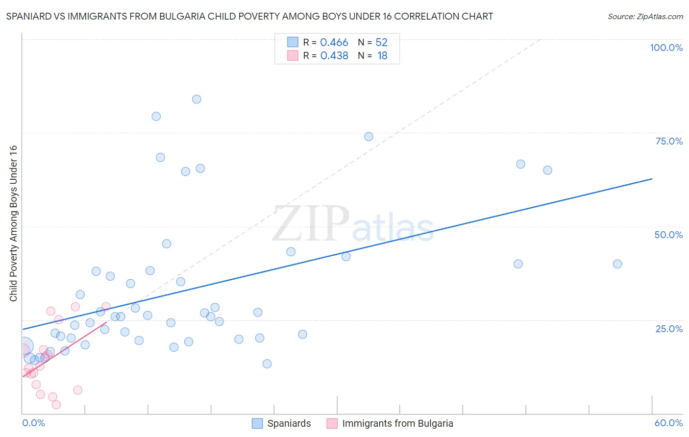 Spaniard vs Immigrants from Bulgaria Child Poverty Among Boys Under 16