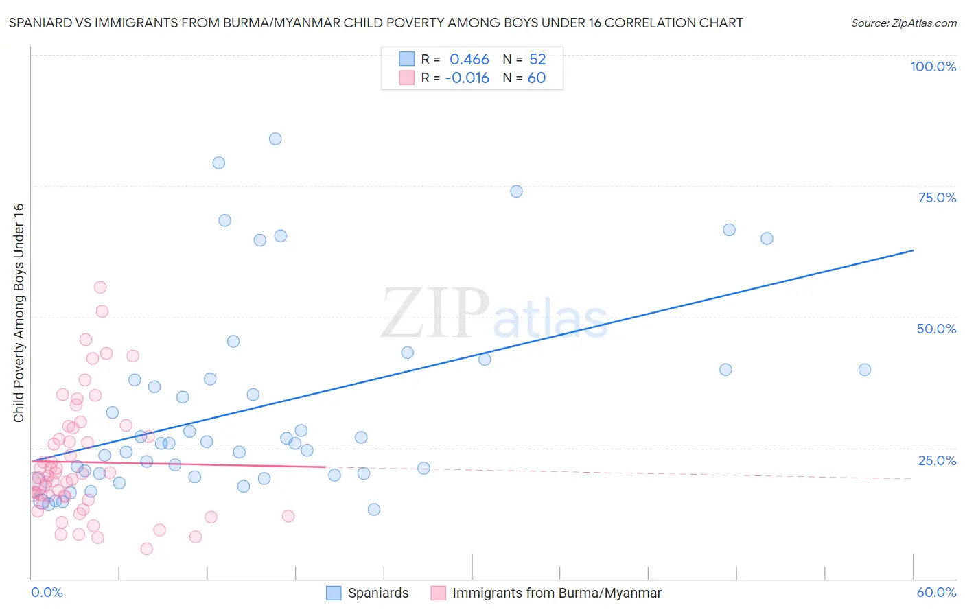 Spaniard vs Immigrants from Burma/Myanmar Child Poverty Among Boys Under 16